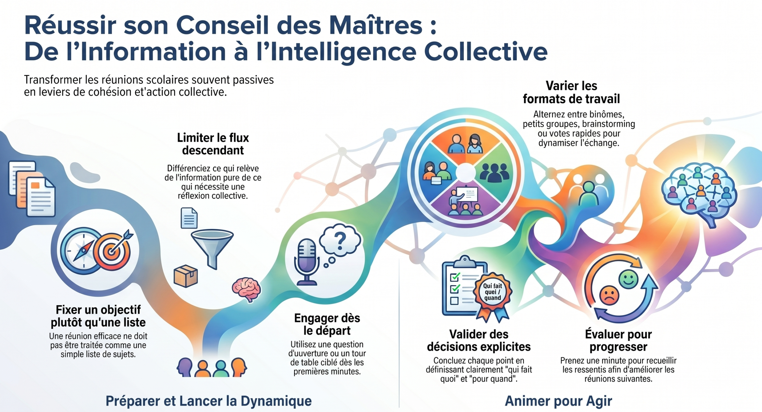 Infographie résumant les étapes pour réussir son Conseil des Maîtres et passer de la simple transmission d'informations à l'intelligence collective dans une école.